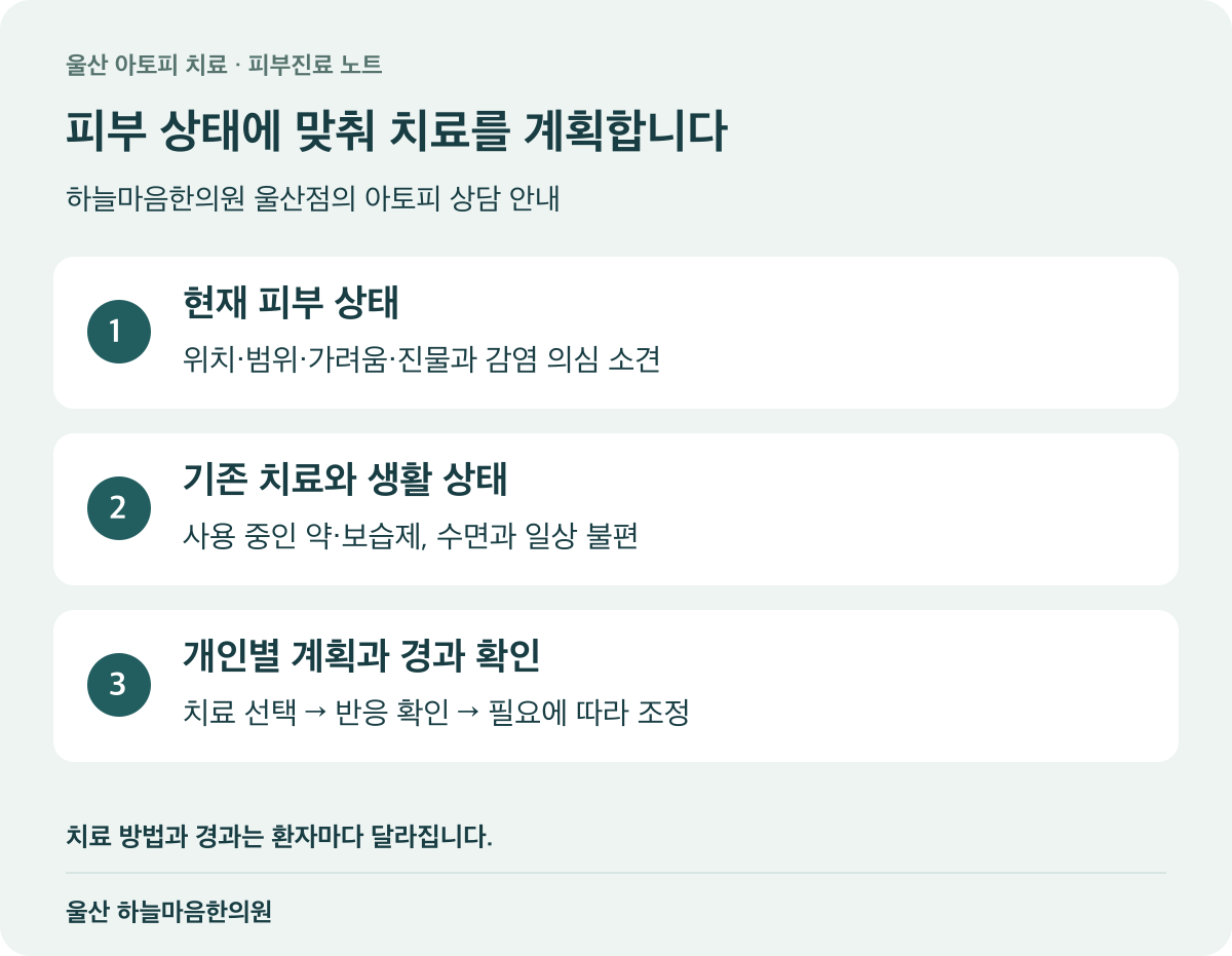 울산 아토피 치료 상담 과정: 피부 상태 확인, 기존 치료와 생활 상태 점검, 개인별 계획과 경과 확인