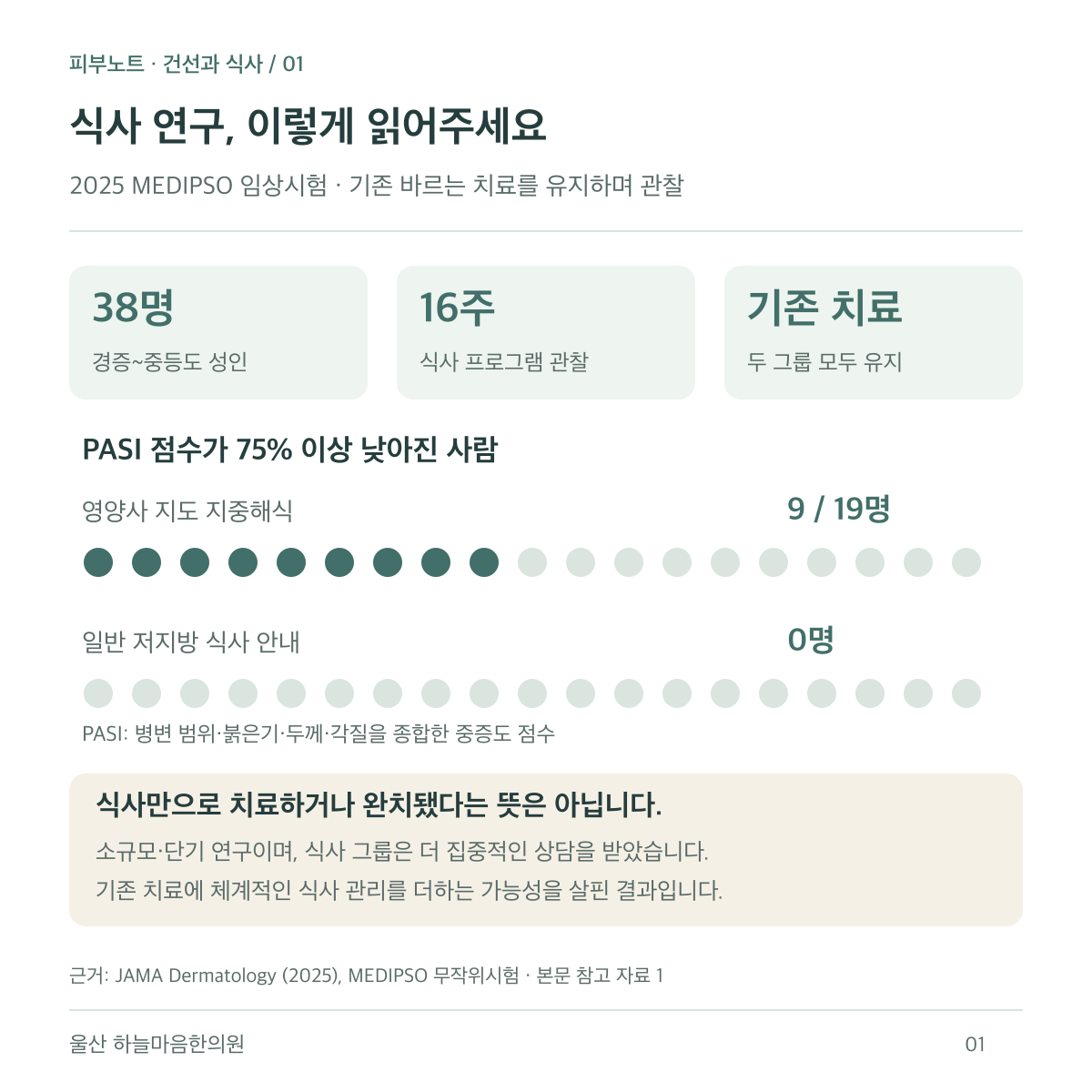 MEDIPSO 연구는 기존 바르는 치료를 유지한 성인 38명을 16주 관찰했습니다. 식사 프로그램 그룹 19명 중 9명이 PASI 75에 도달했으며, 식사만의 치료 효과나 완치를 뜻하지 않습니다.